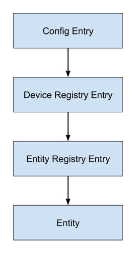 entity-data-hierarchy
