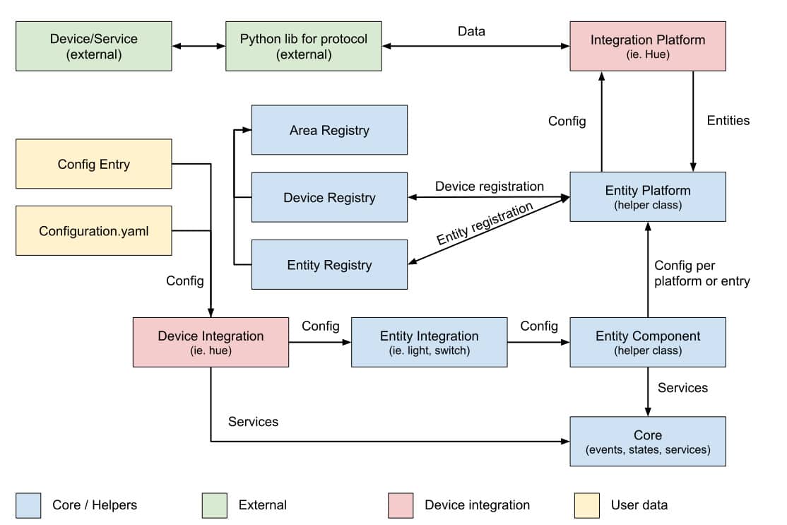 integrating-devices-services