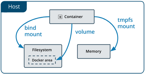 Docker学习笔记之docker volume 容器卷的那些事(一)